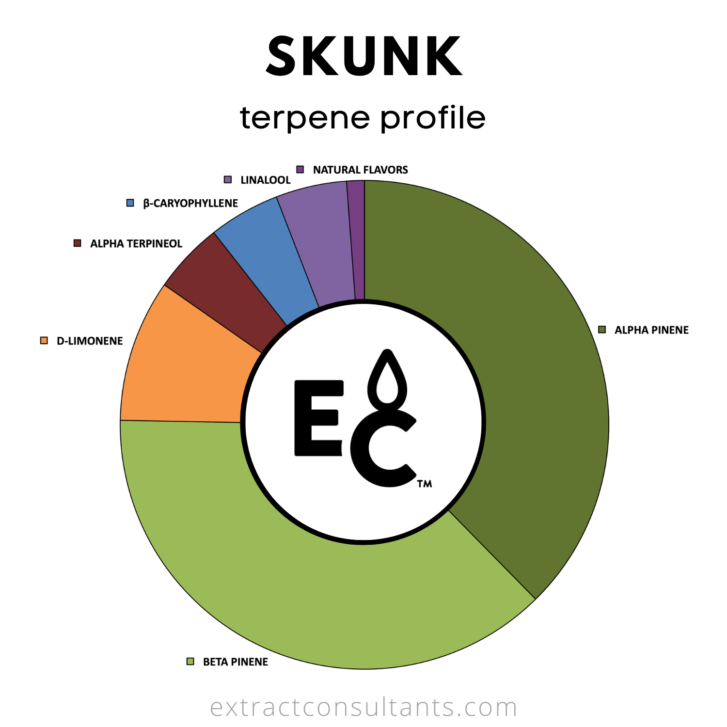 Skunk TTB Aprobado Sabor Terpene