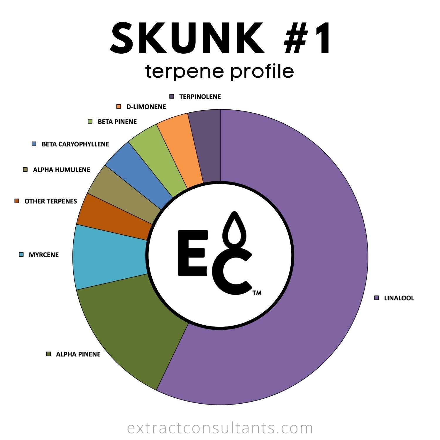 Skunk #1 Solvent Free Terpene Blend