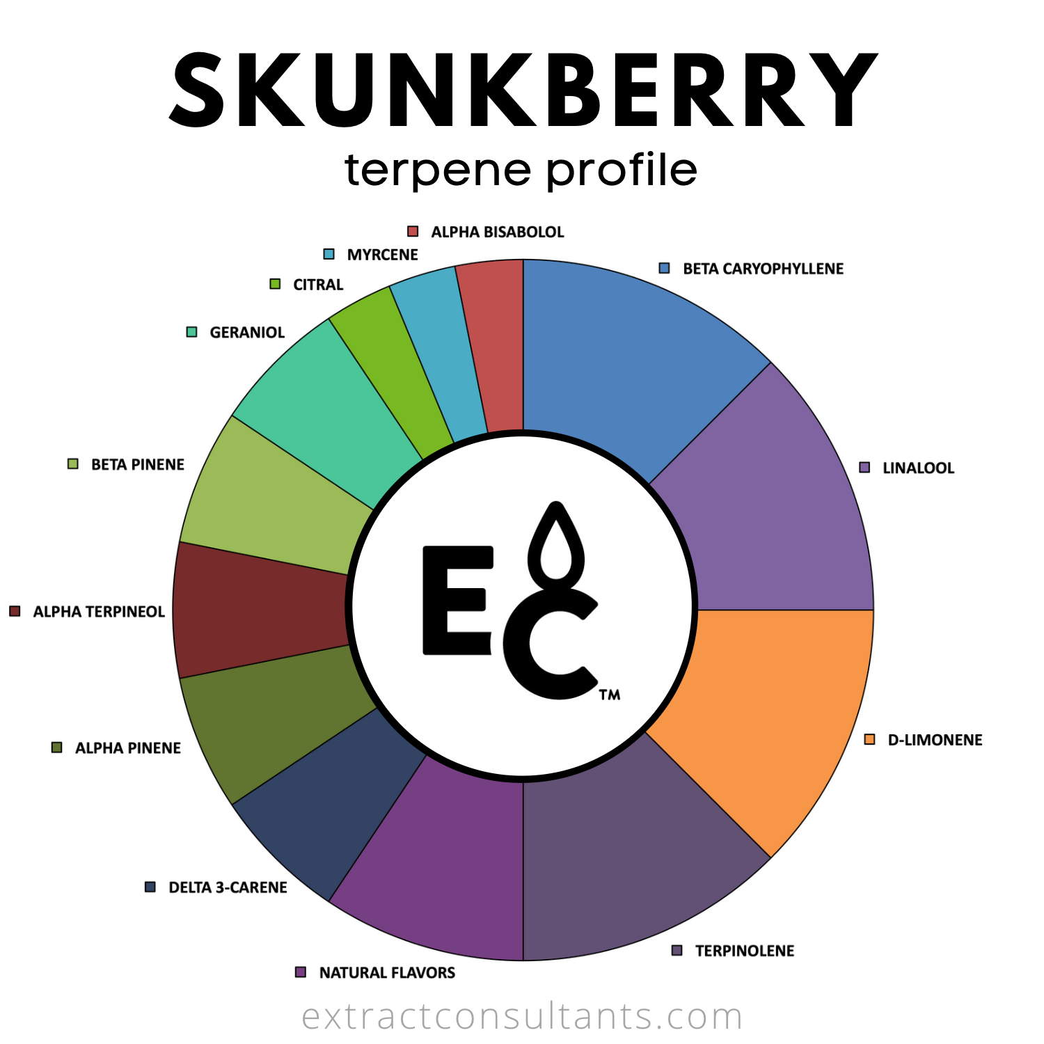 Skunk berry terpene profile chart