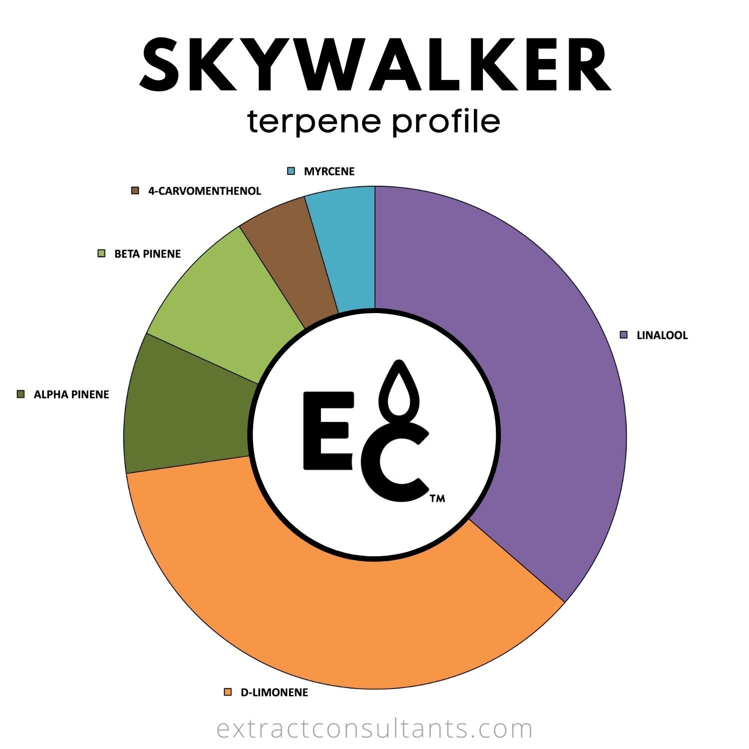 Skywalker terpene profile chart