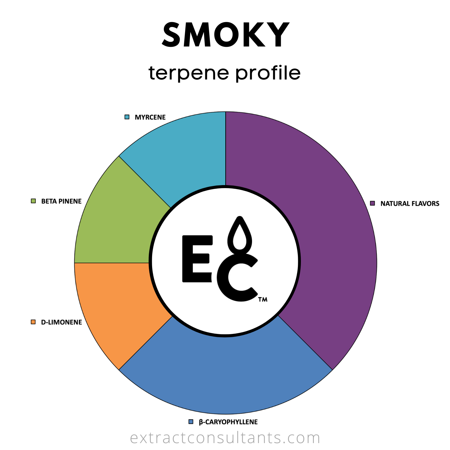 Smoky TTB Approved Terpene Flavor