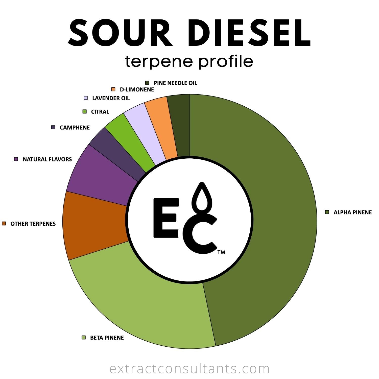 Sour D terpene profile