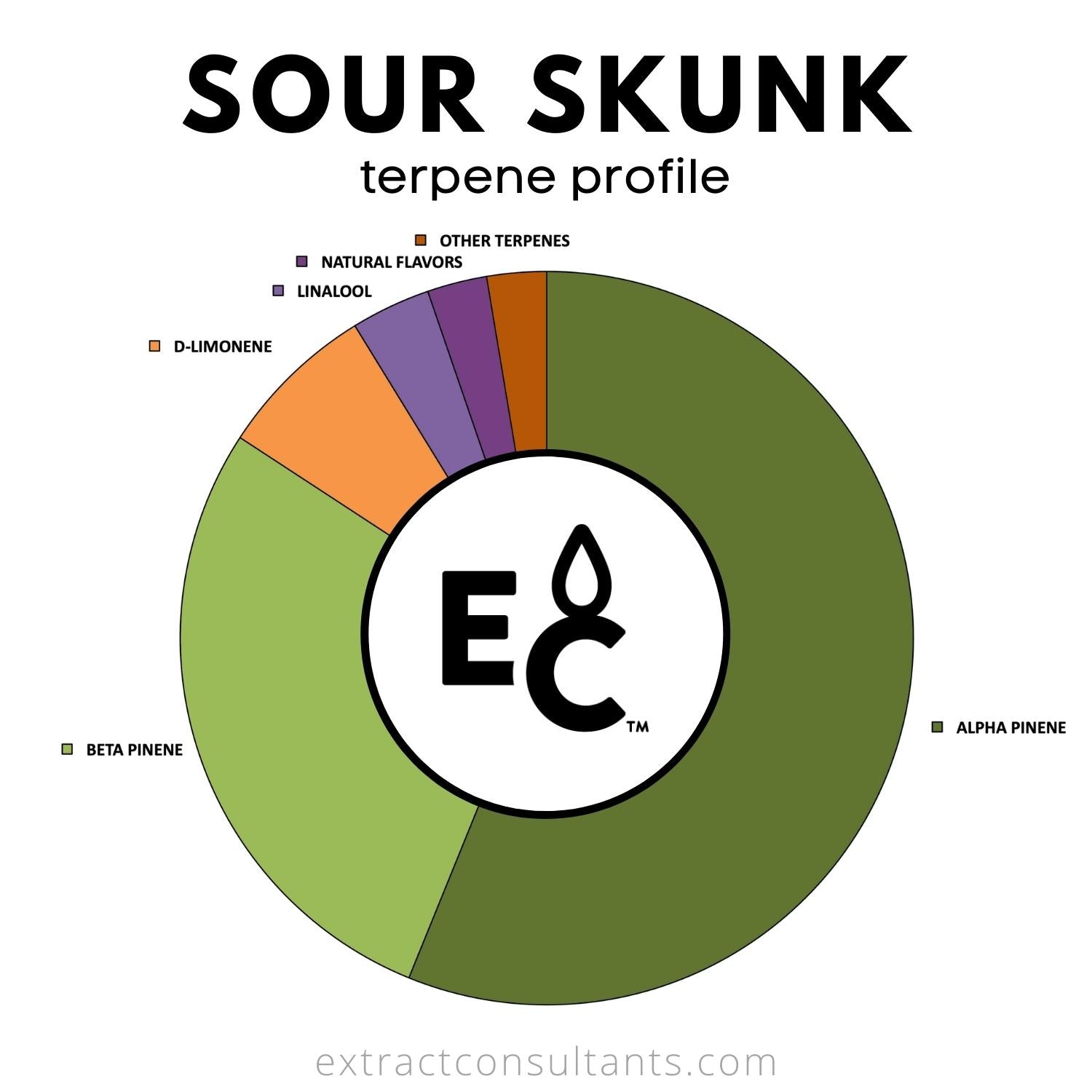 Sour Skunk terpene profile chart