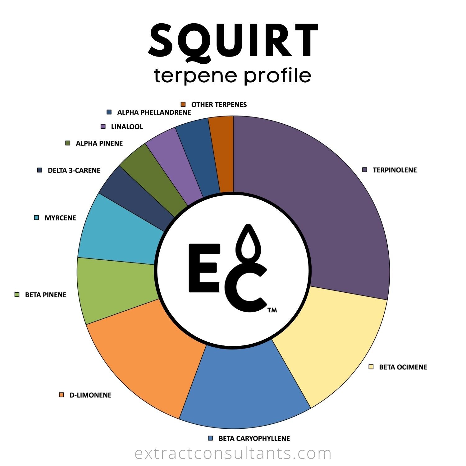 squirt terpene profile chart