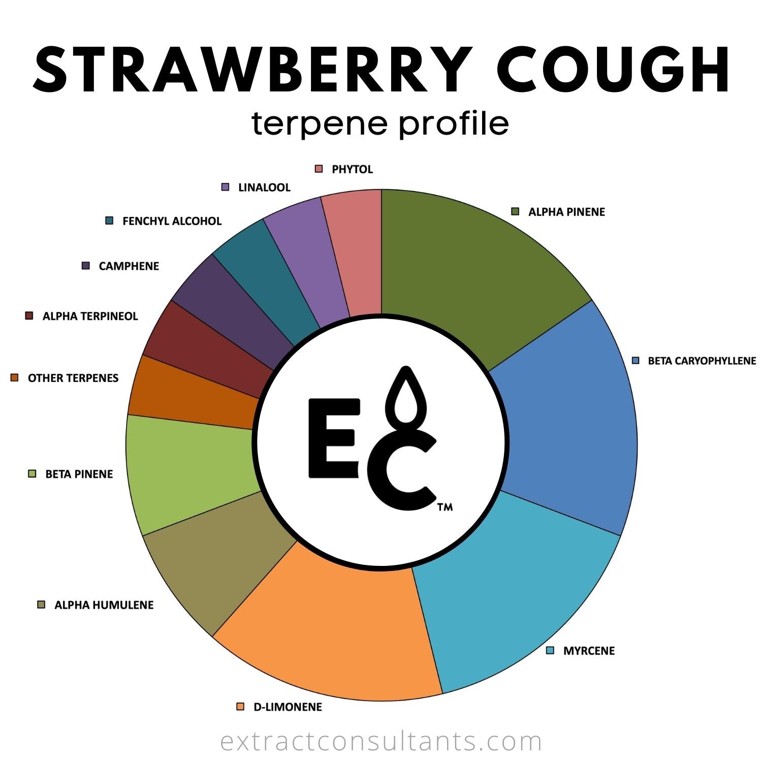 strawberry cough terpene profile chart