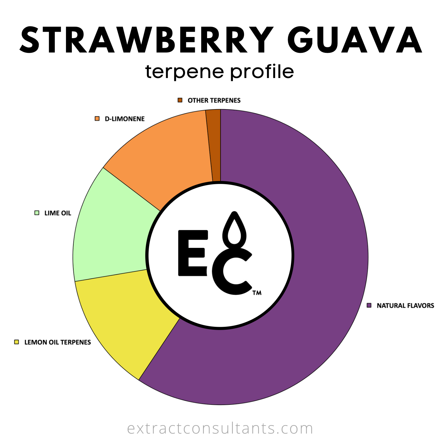 strawberry guava terpenes