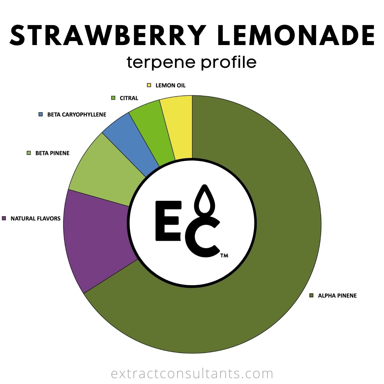 Strawberry Lemonade terpene profile chart