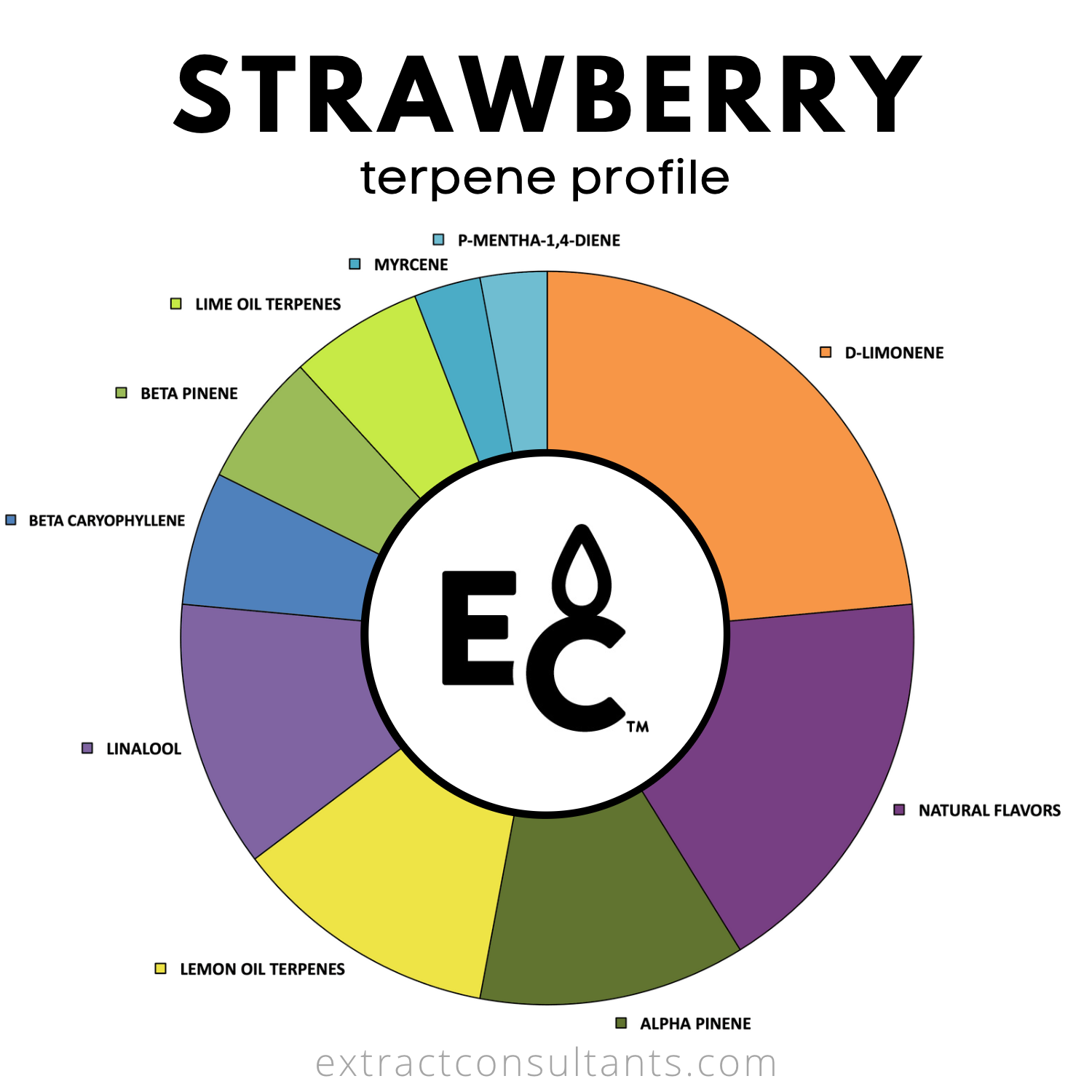 Strawberry terpene profile