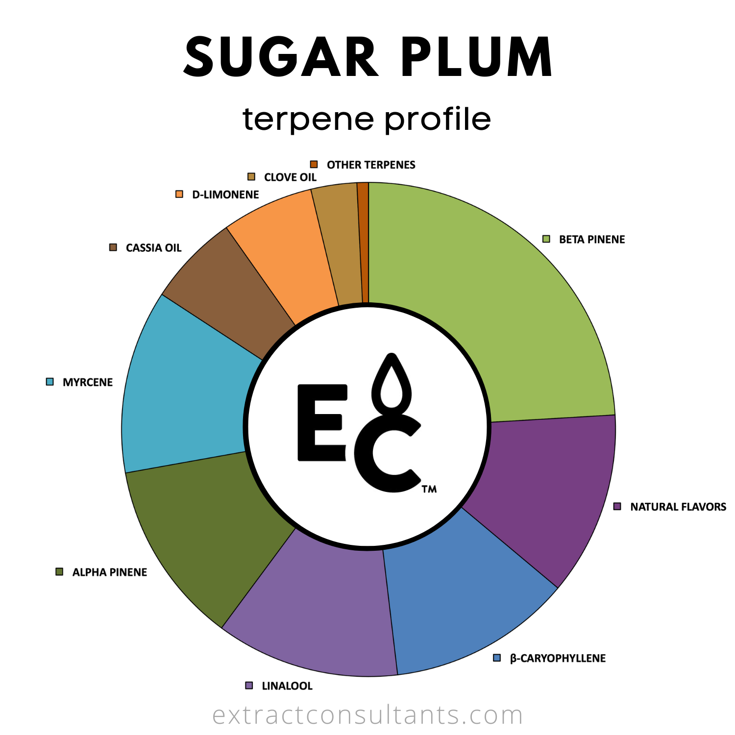 Sugar Plum Solvent Free Terpene Flavor