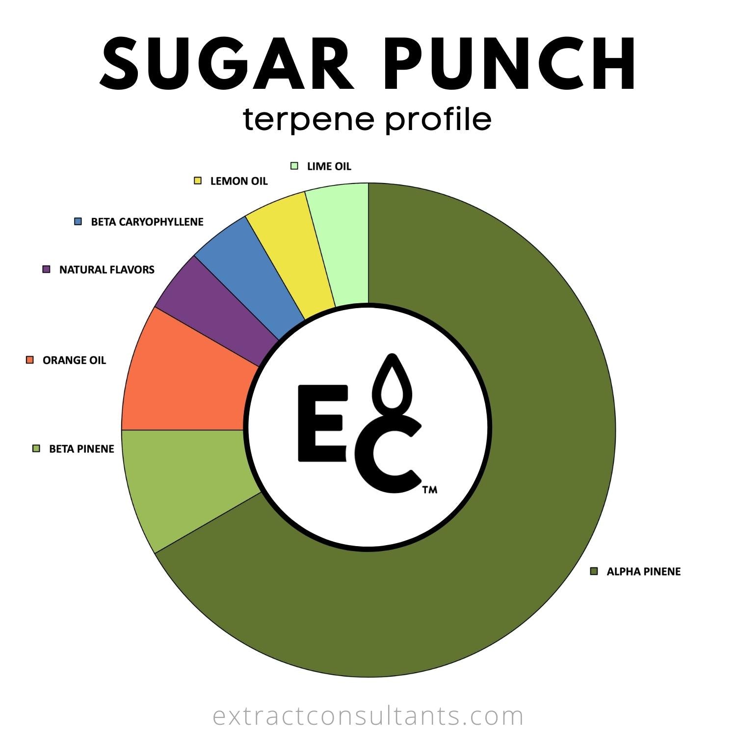 Sugar punch terpene profile chart