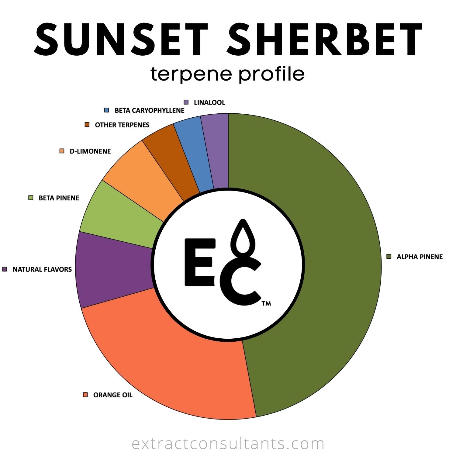 Sunset Sherbert Terpene Profile Chart