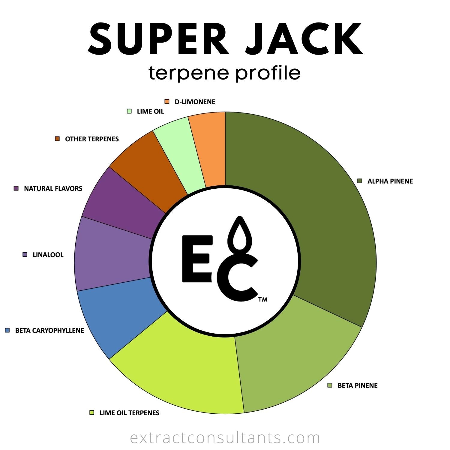 Super Jack Terpene Profile