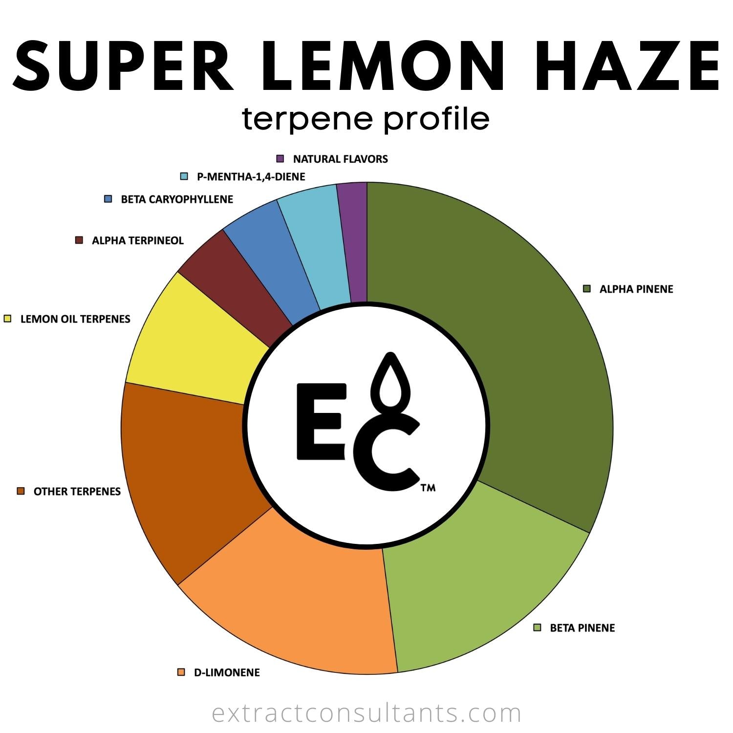 Super Lemon Haze Terpene Profile Chart