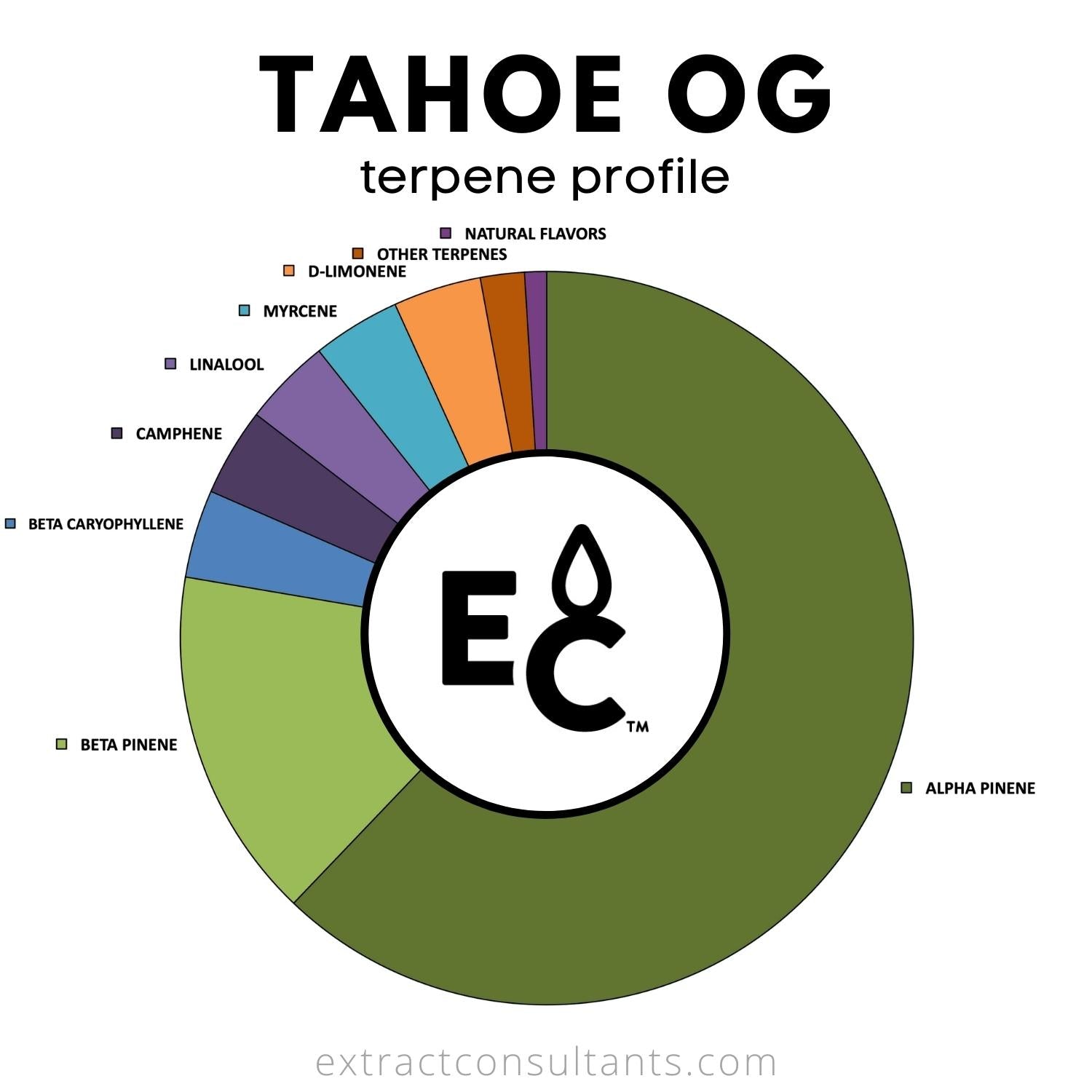 Tahoe OG Terpene Profile Chart