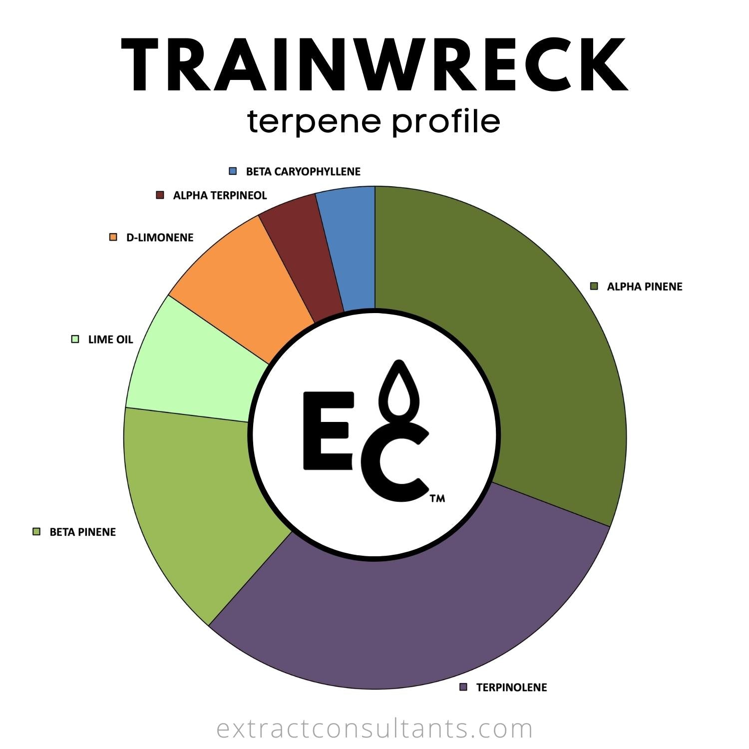 train wreck terpene profile chart