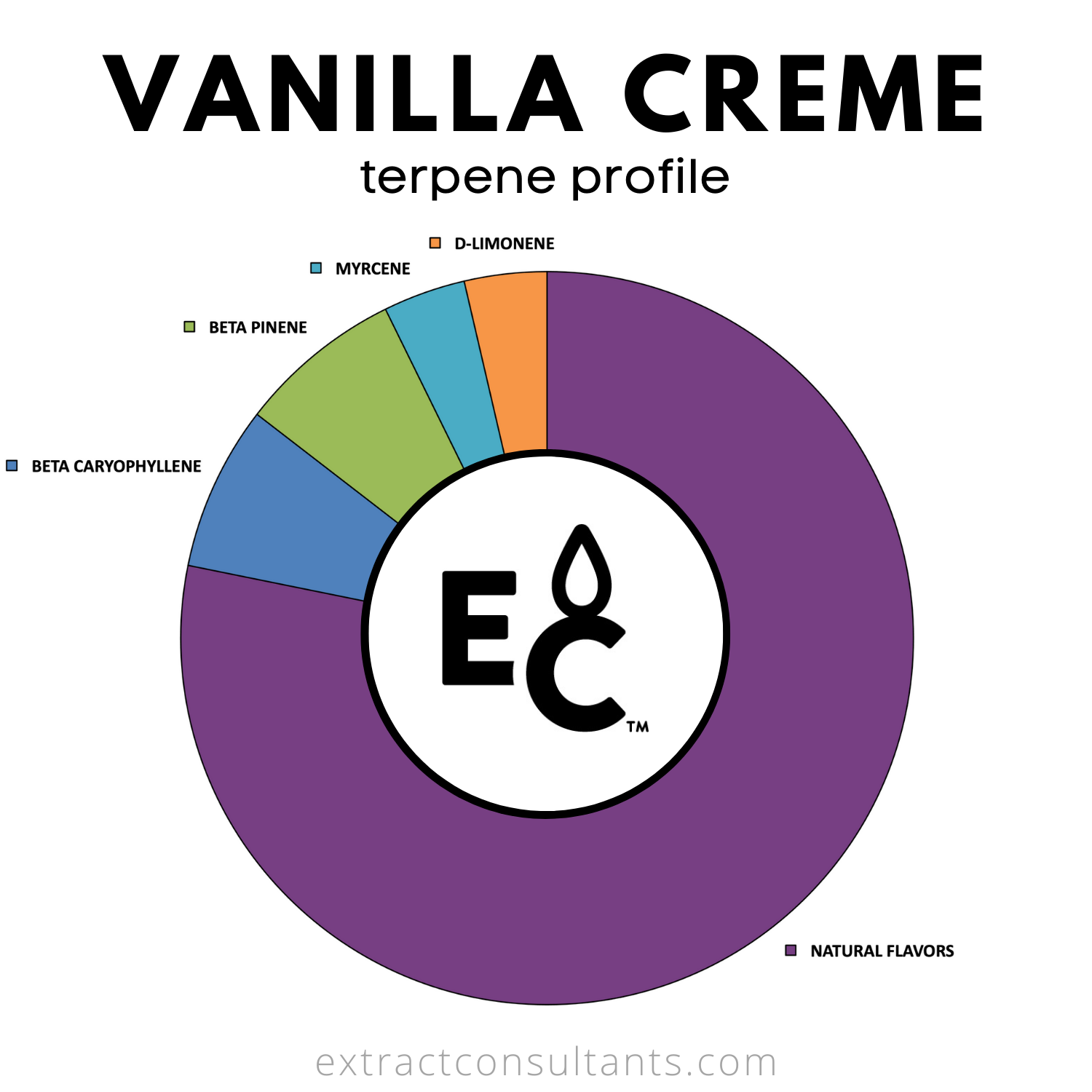 Sabor Terpeno Sin Solvente De Crema De Vainilla