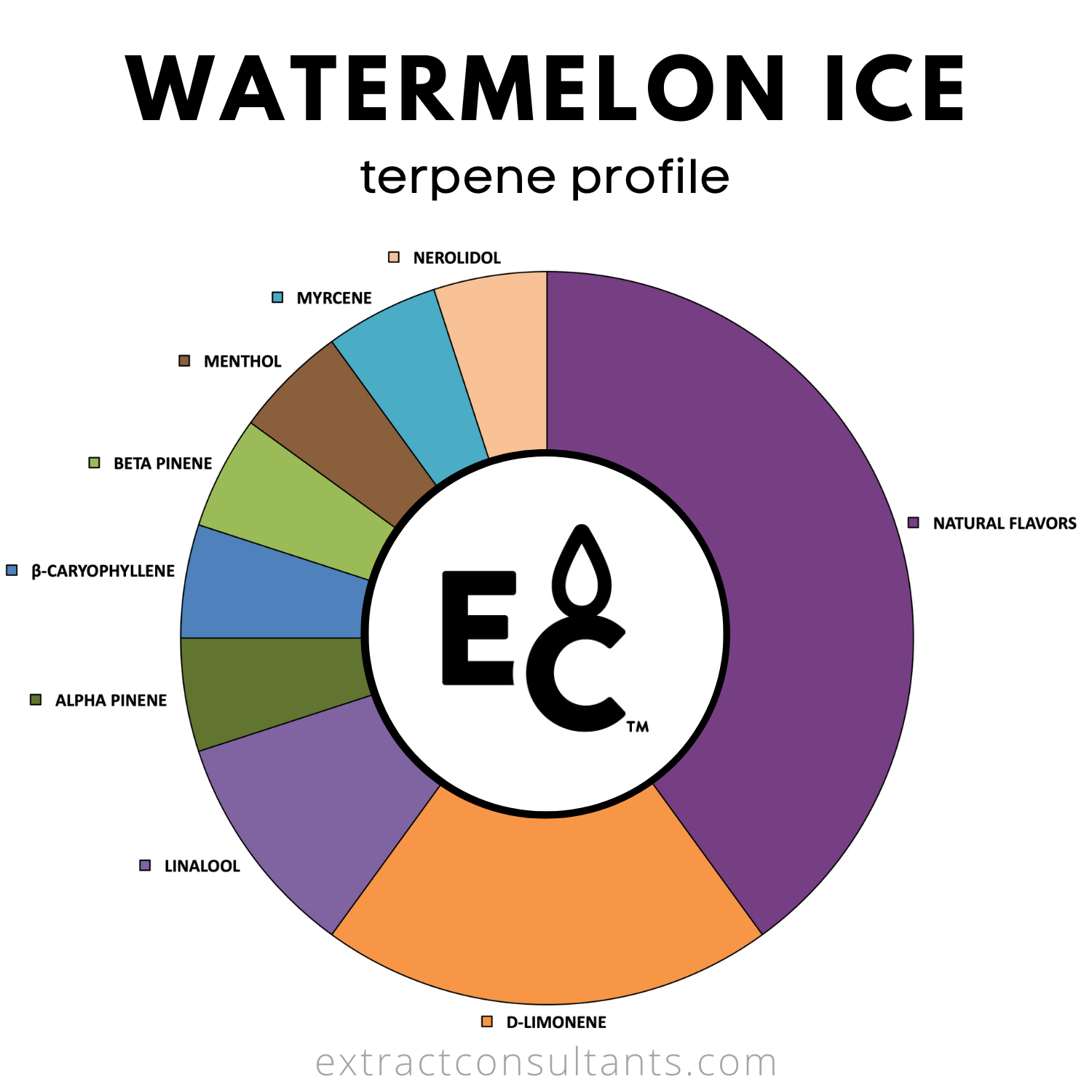 Watermelon Ice Solvent Free Terpene Flavor