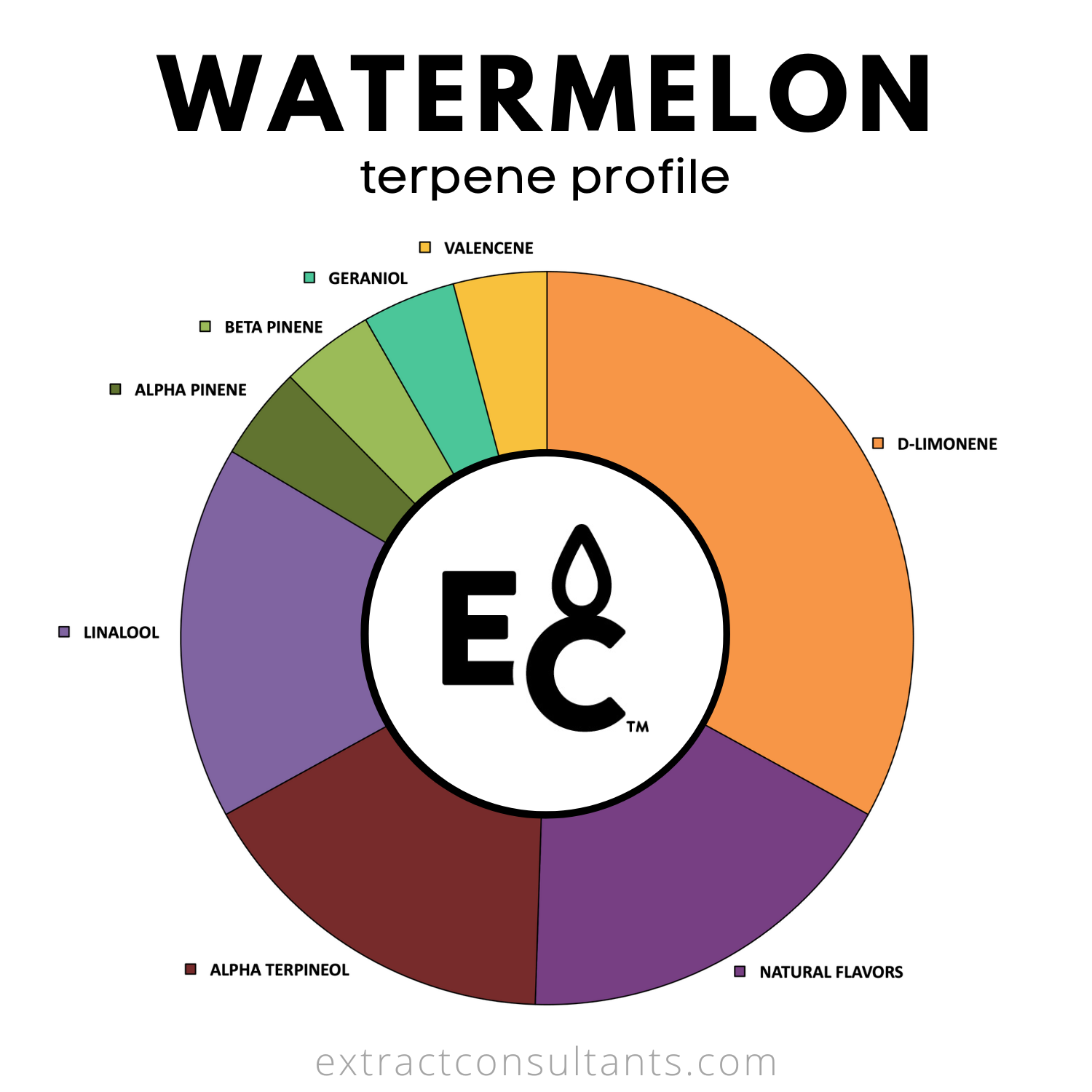Watermelon Solvent Free Terpene Flavor