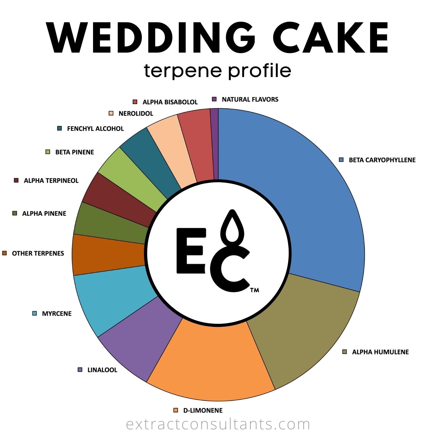 wedding cake terpene profile chart