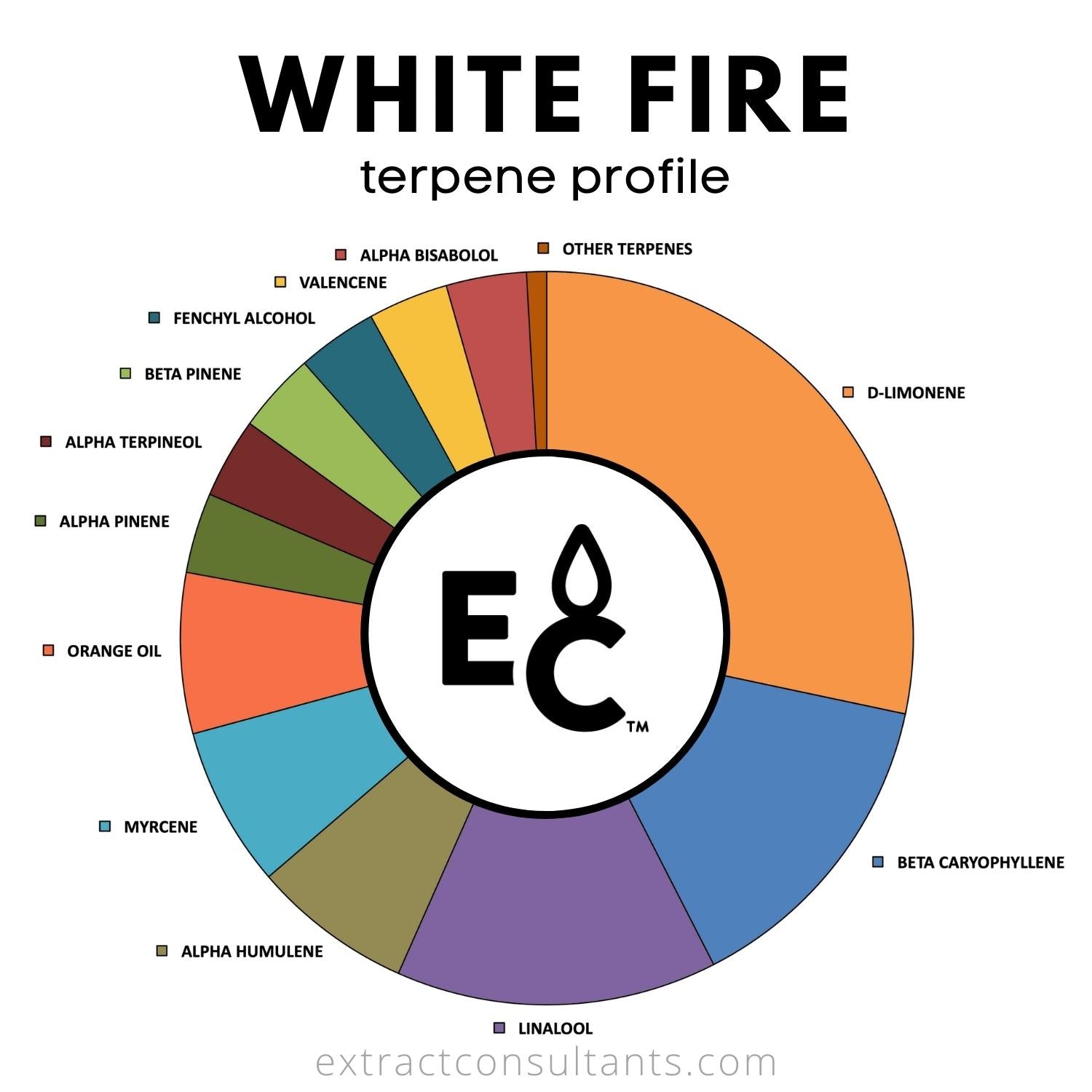 white fire terpene profile