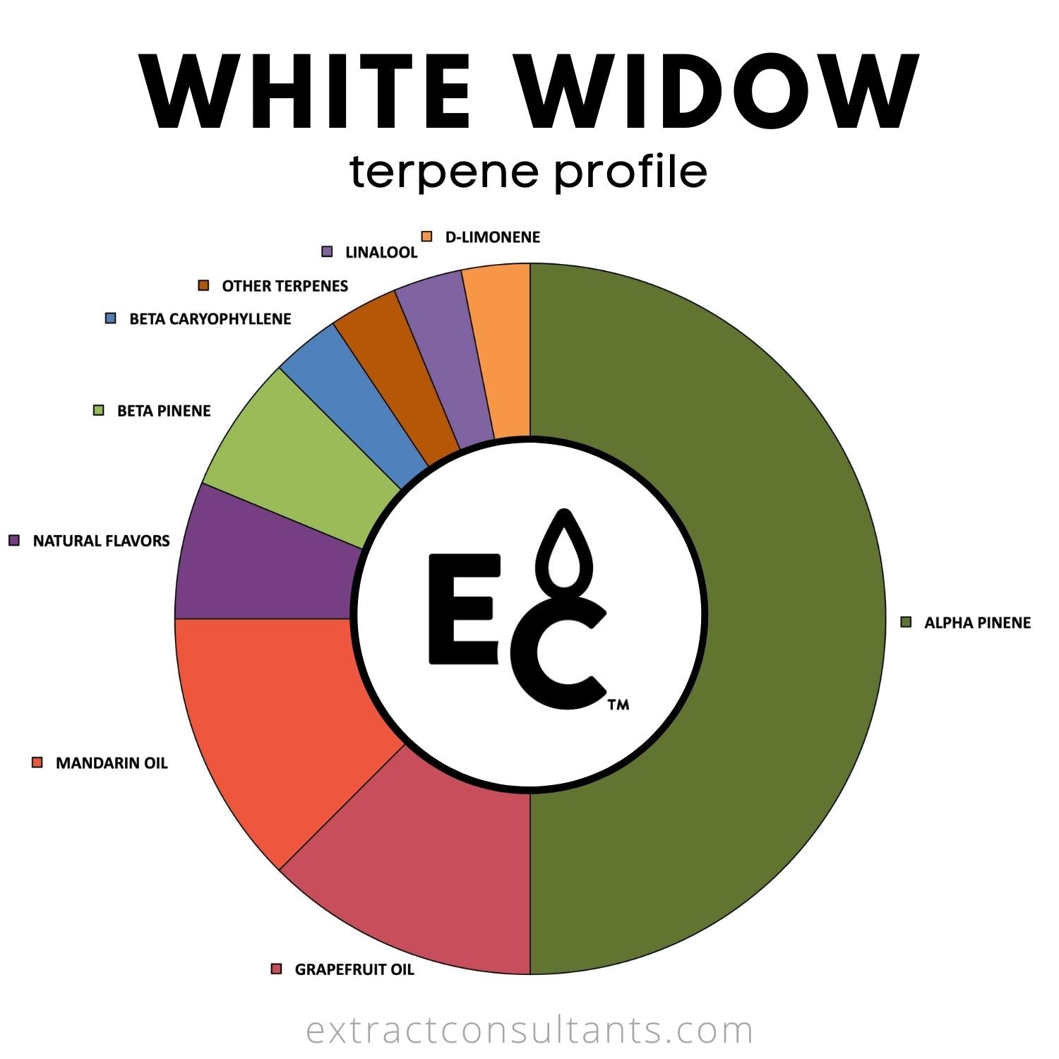 white widow terpene profile chart