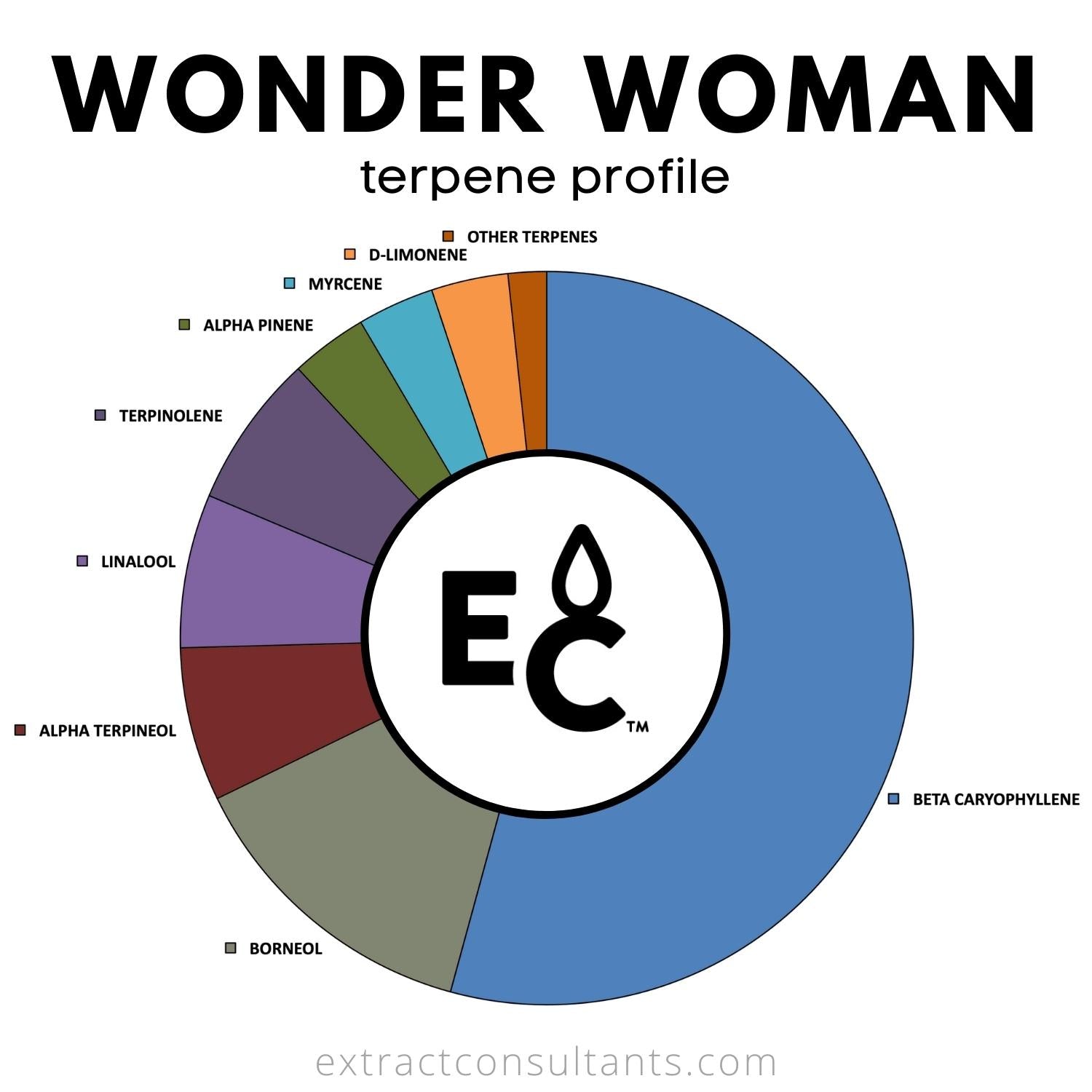 wonder woman terpene profile chart